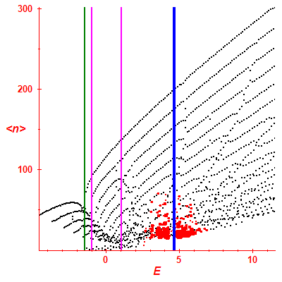 Peres lattice <N>